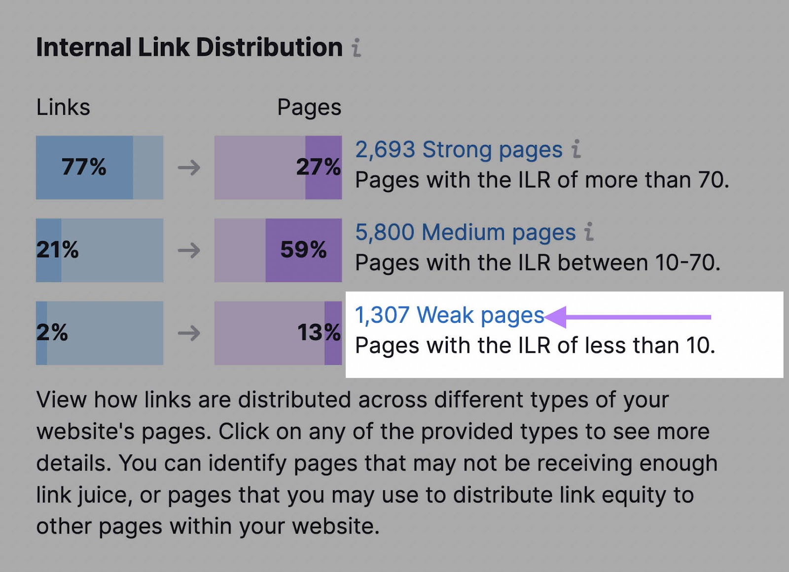 “1,307 Weak pages” link highlighted under "Internal Link Distribution" widget