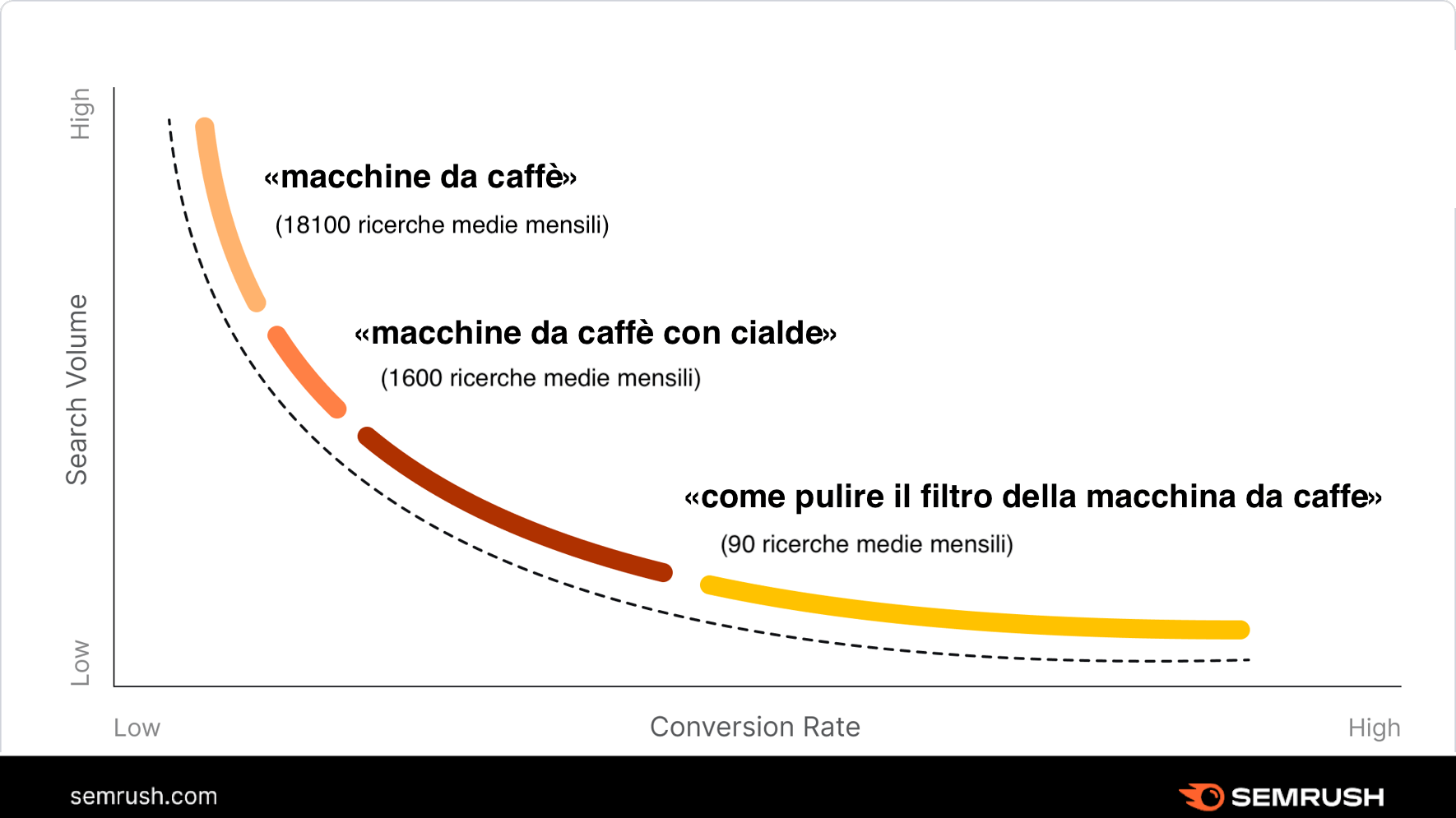 Parole chiave long tail