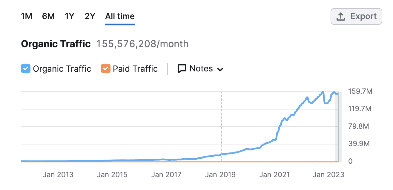 "Organic Traffic" chart for Cleveland Clinic in Domain Overview