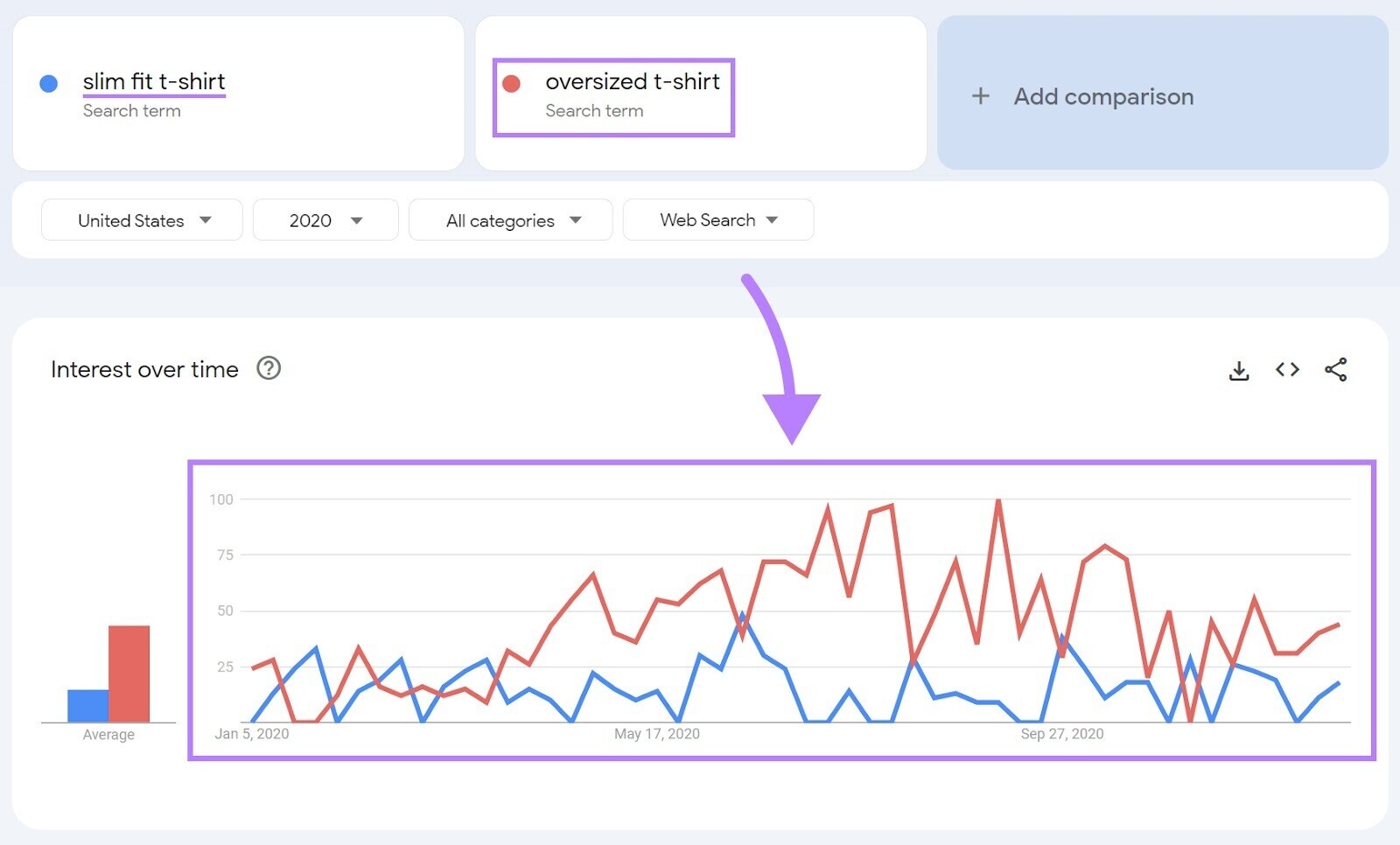 Graphique d'intérêt de Google Trends au fil du temps montrant les résultats pour les t-shirts slim et les t-shirts oversize