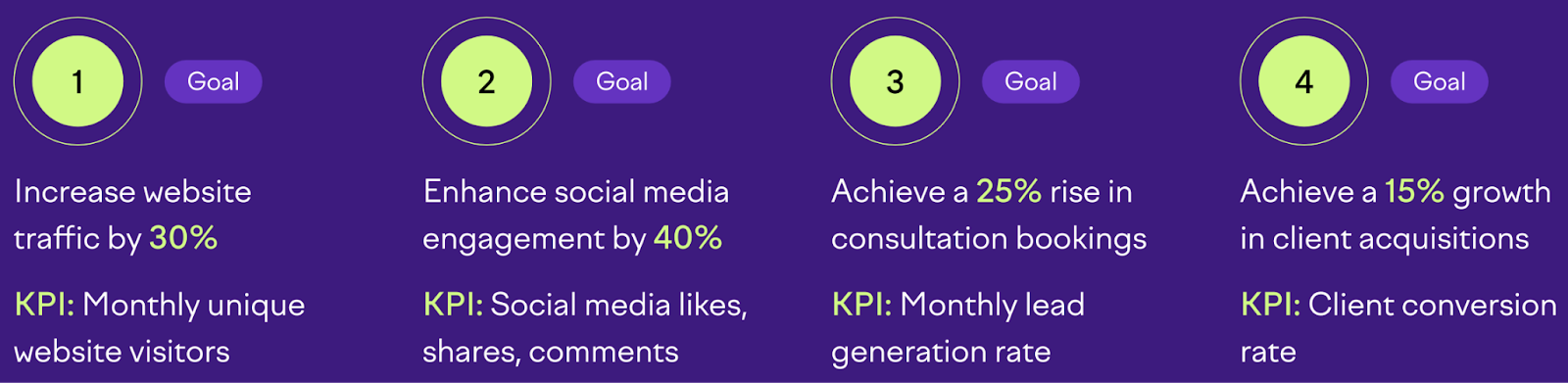 The Q4 marketing goals and KPIs of an example business from the marketing plan template