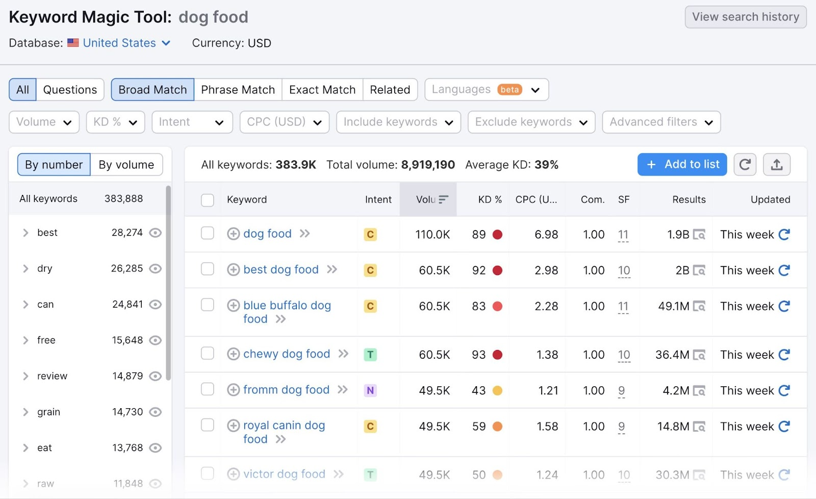 "Broad match" tab for "dog food" search in Keyword Magic Tool