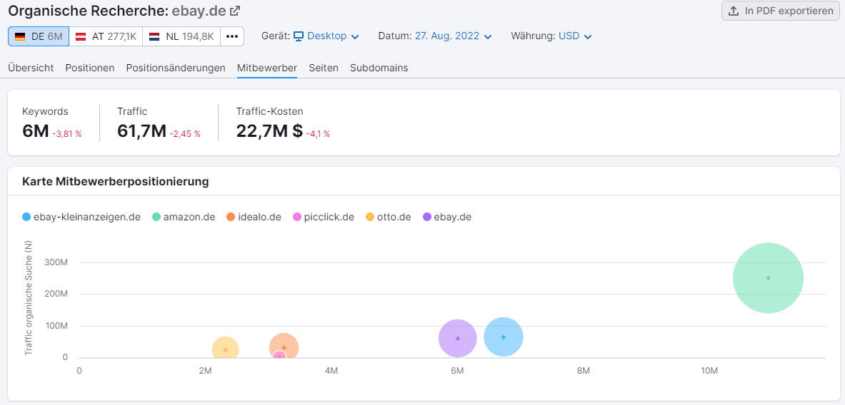 Screenshot: Karte Mitbewerberpositionierung in Organische Recherche