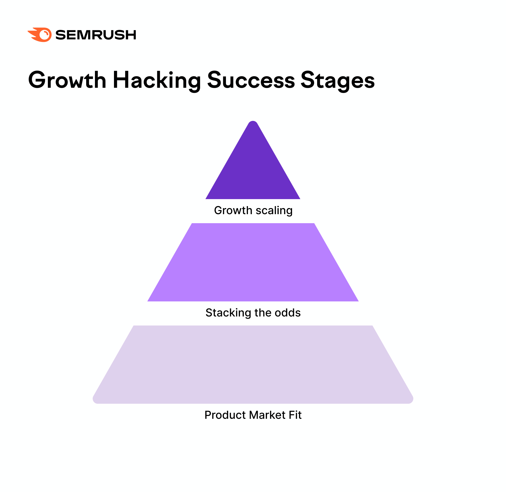 Growth hacking success stages