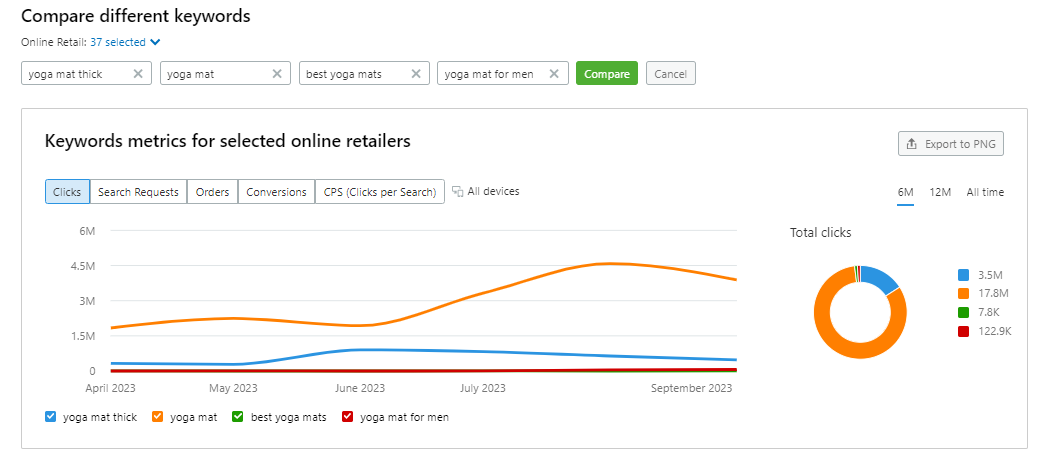 Results for comparing "yoga mat thick," "yoga mat," "best yoga mats" and "yoga mat for men" keywords