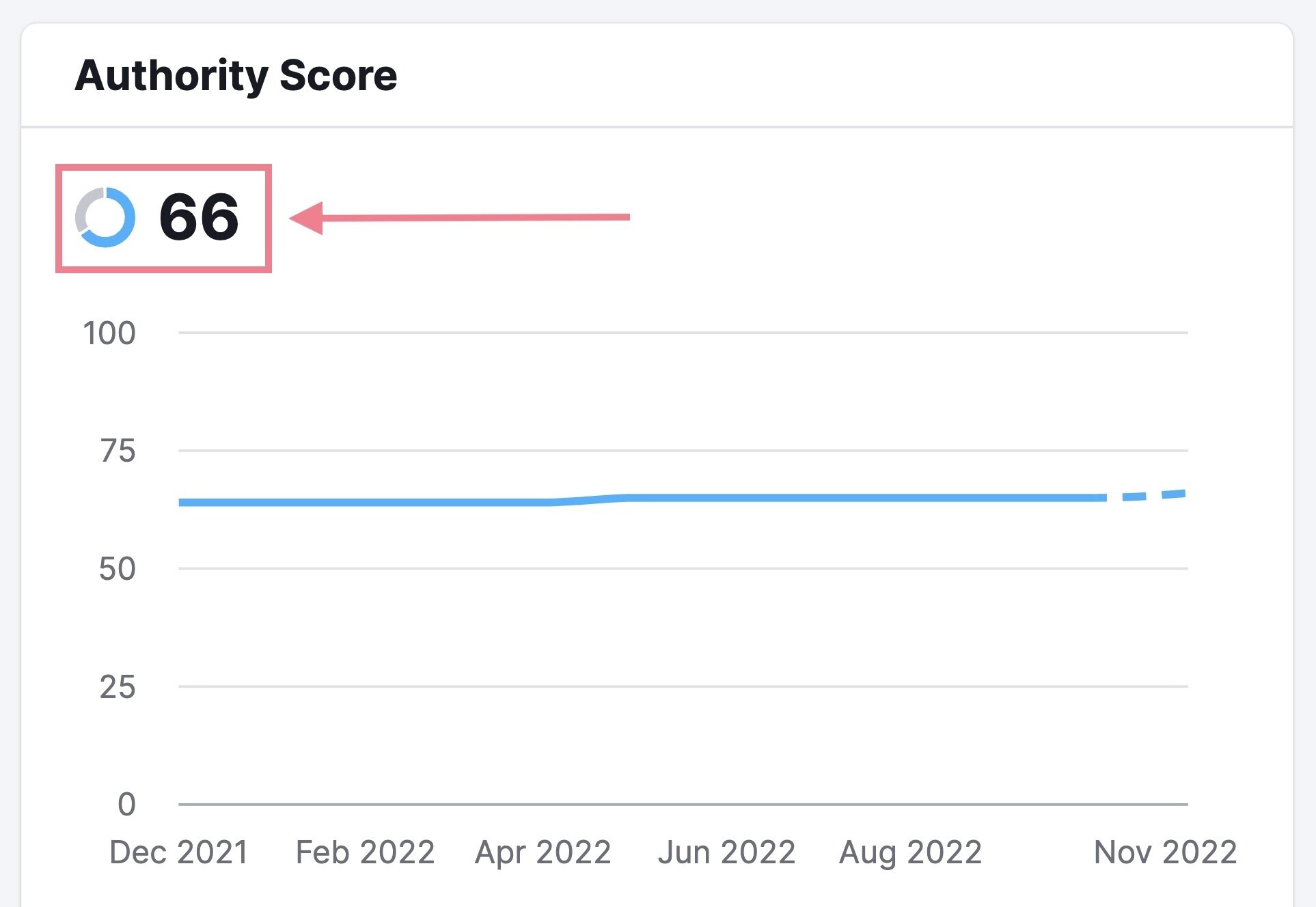 authority score in backlink analytics