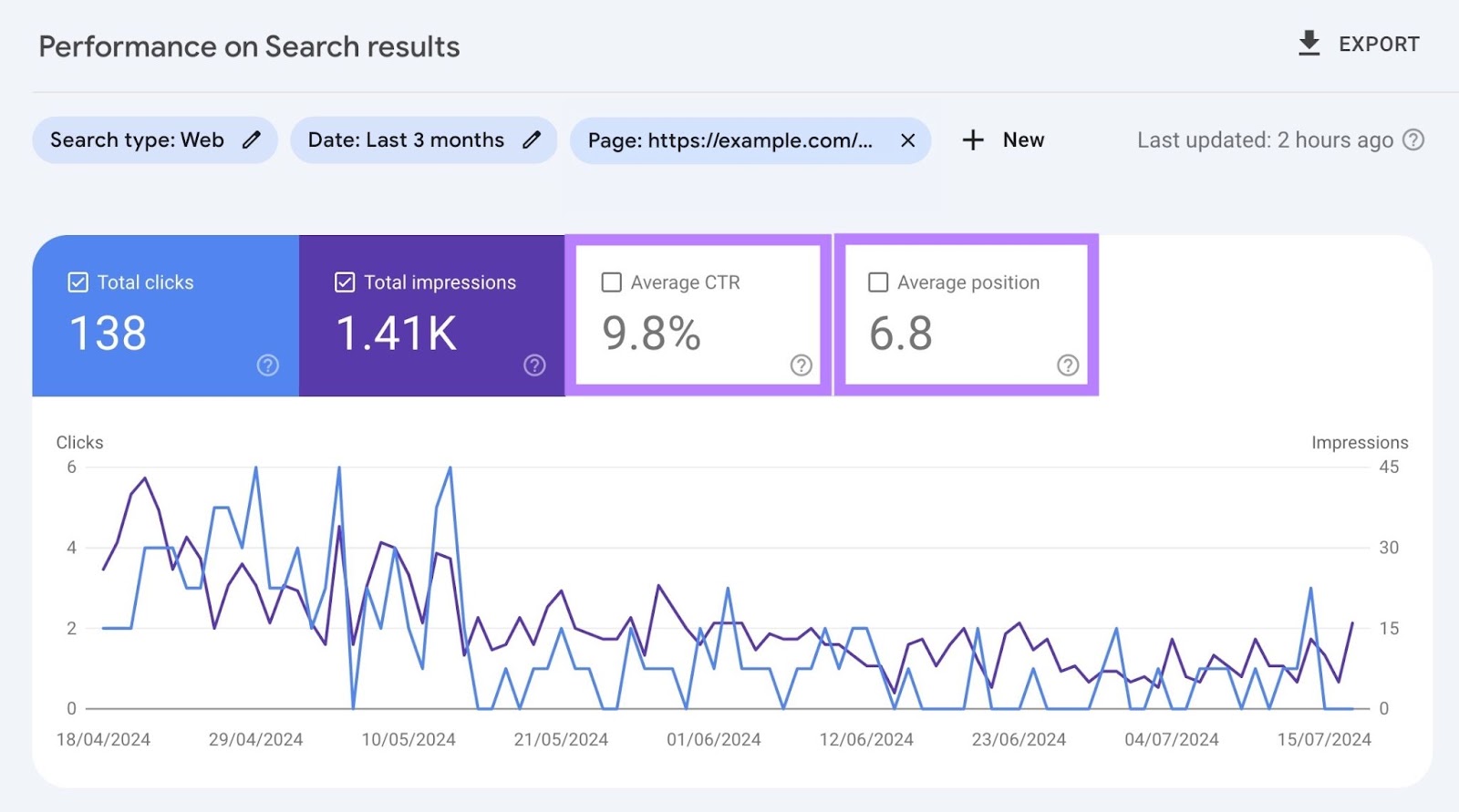 “Performance on Search results” report with the unchecked “Average CTR” and “Average position” boxes highlighted