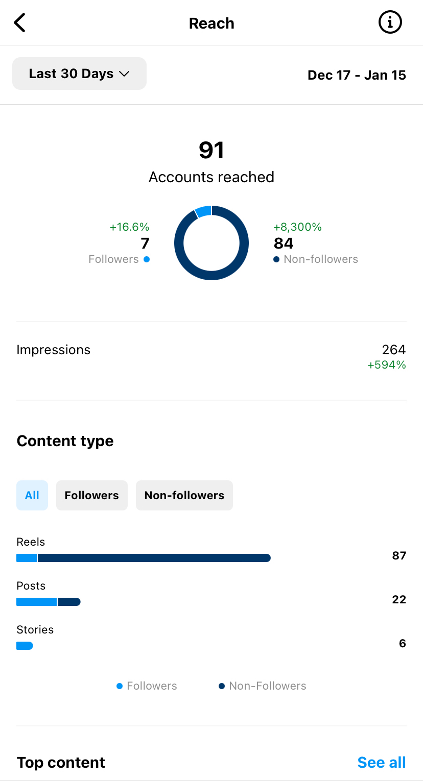 Instagram' reach insights analytics page