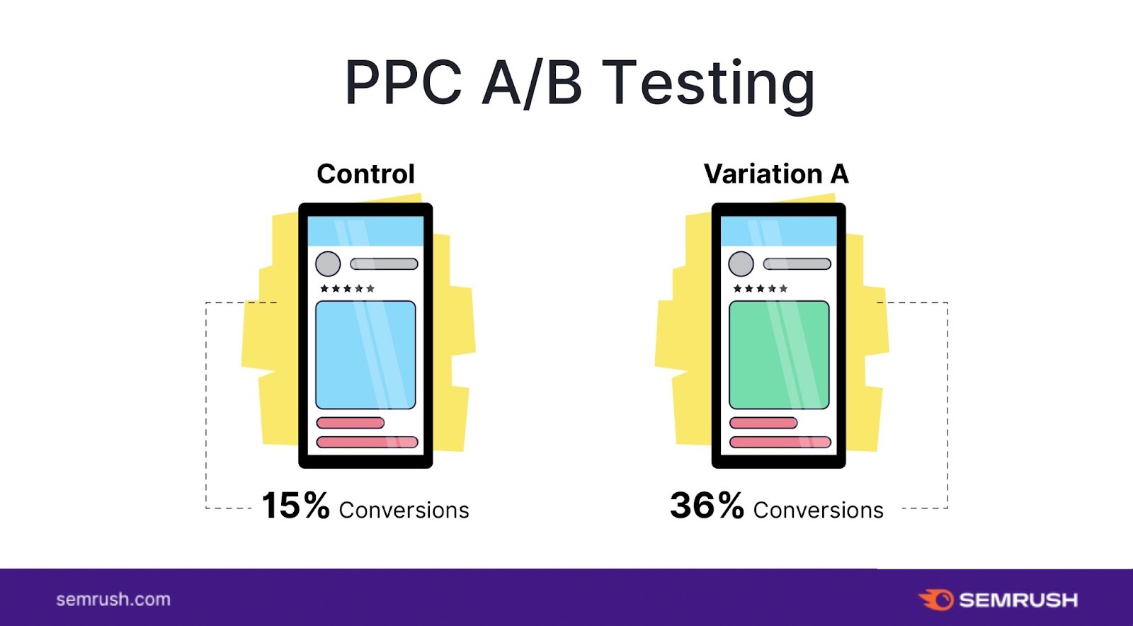 What Is A/B Testing? When To Run An A/B Test And Why - Review Guruu