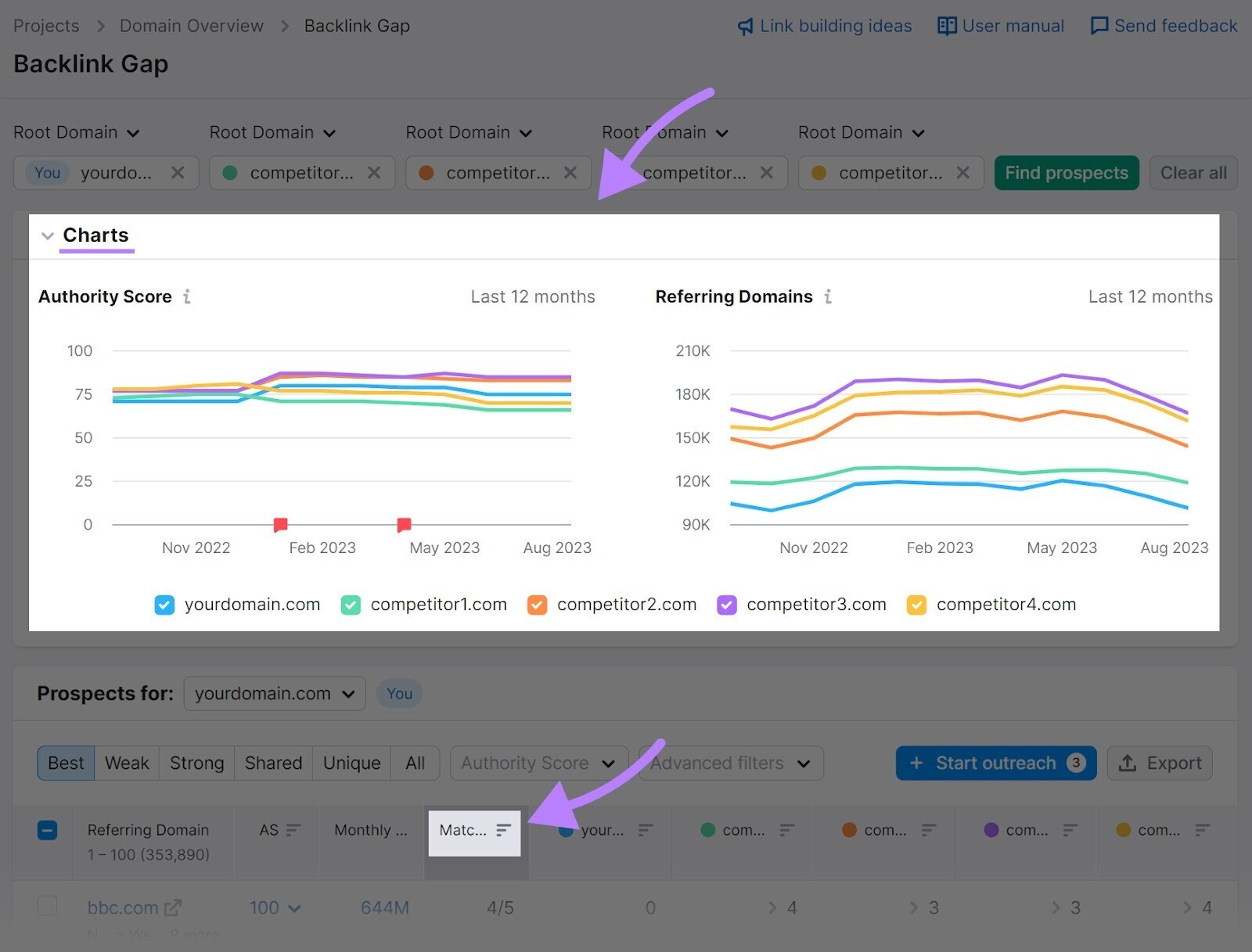 Backlink Gap tool charts a comparison between competitors’ backlink profiles