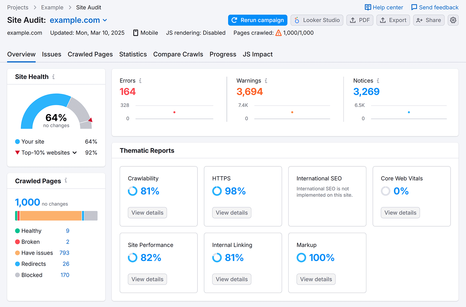 Semrush Site Audit Overview report showing site health, crawled pages, issues, and thematic reports