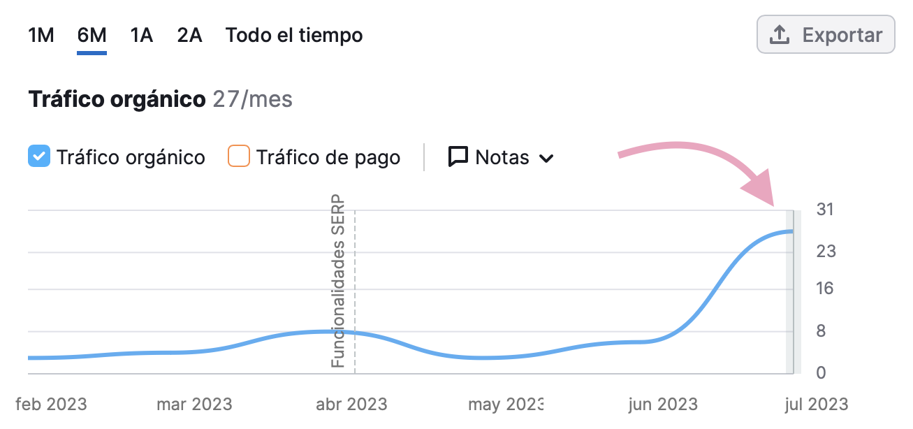 Mejora del tráfico de un artículo de Semrush actualizado.