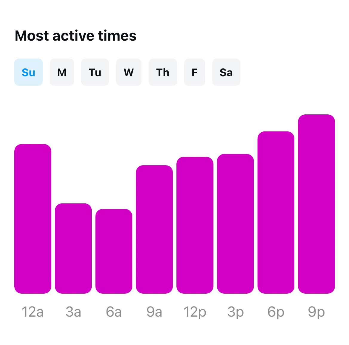 "Most active times" on Instagram Insights showing the different times an account's followers are active on each day of the week.