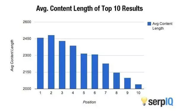 Statistiche sulla lunghezza dei post del blog