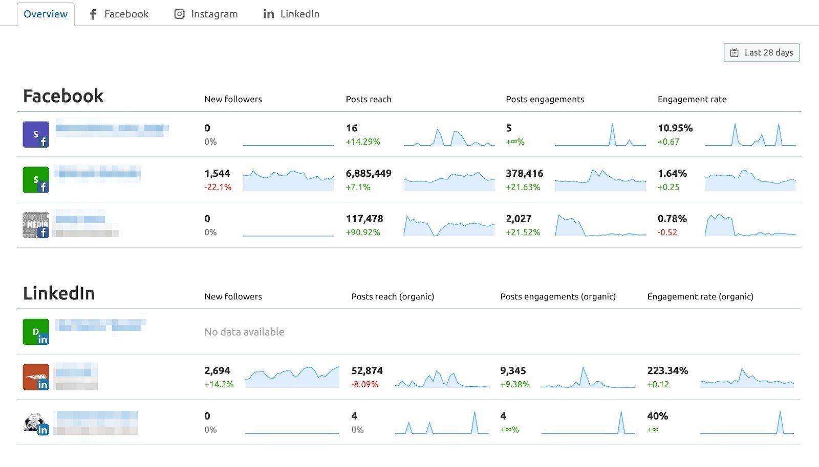 Semrush Social Media Tracker kostenlos