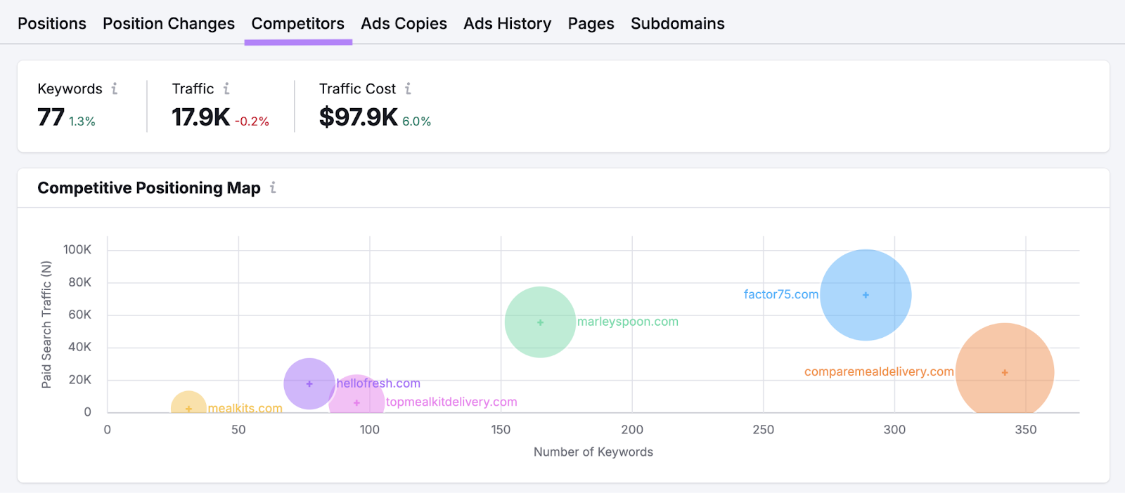 competitive position map shows the domain and competitors in relation to number of keywords and paid search traffic