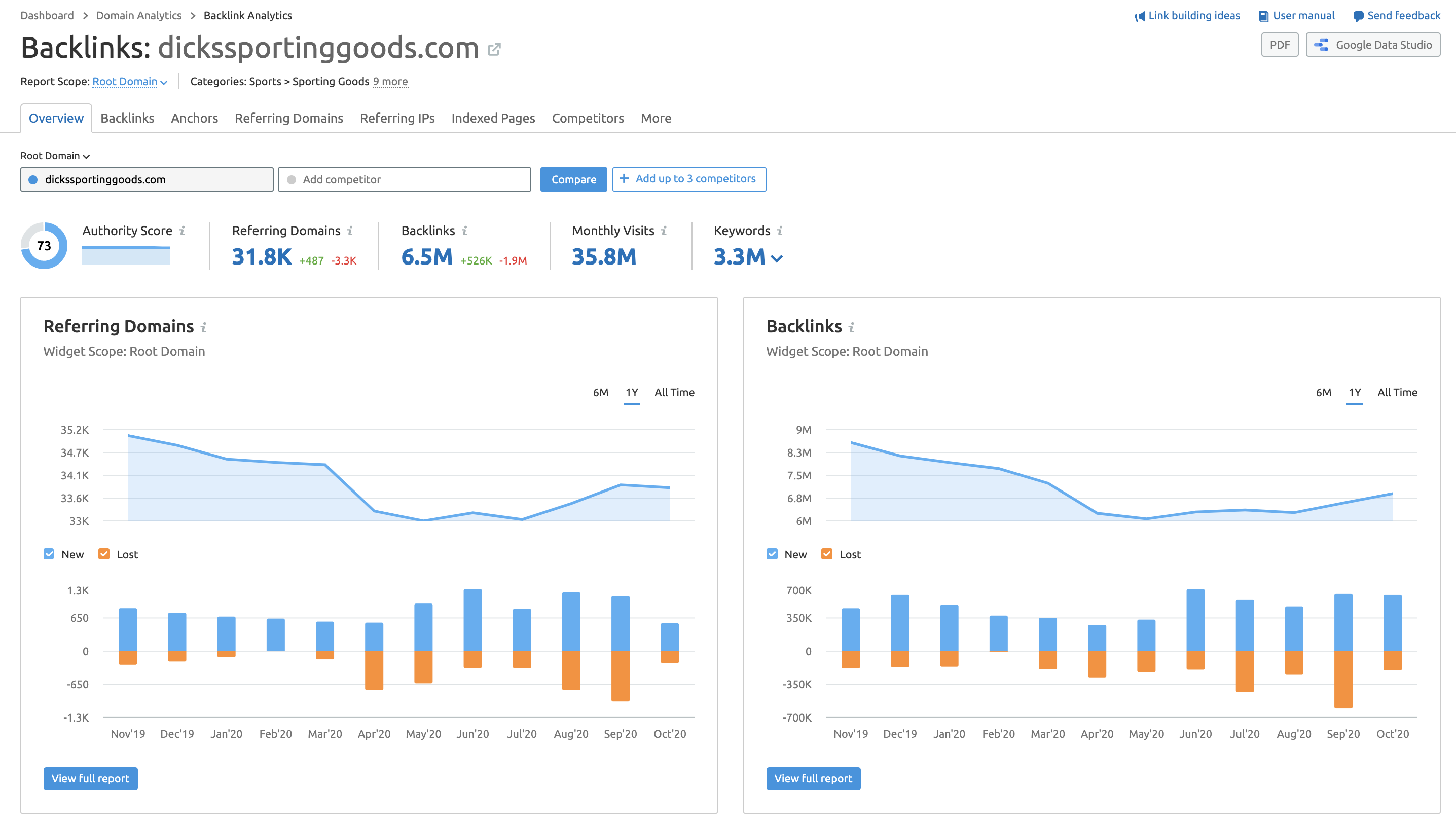  Dick ' S Sportsutstyr backlinks data skjermbilde