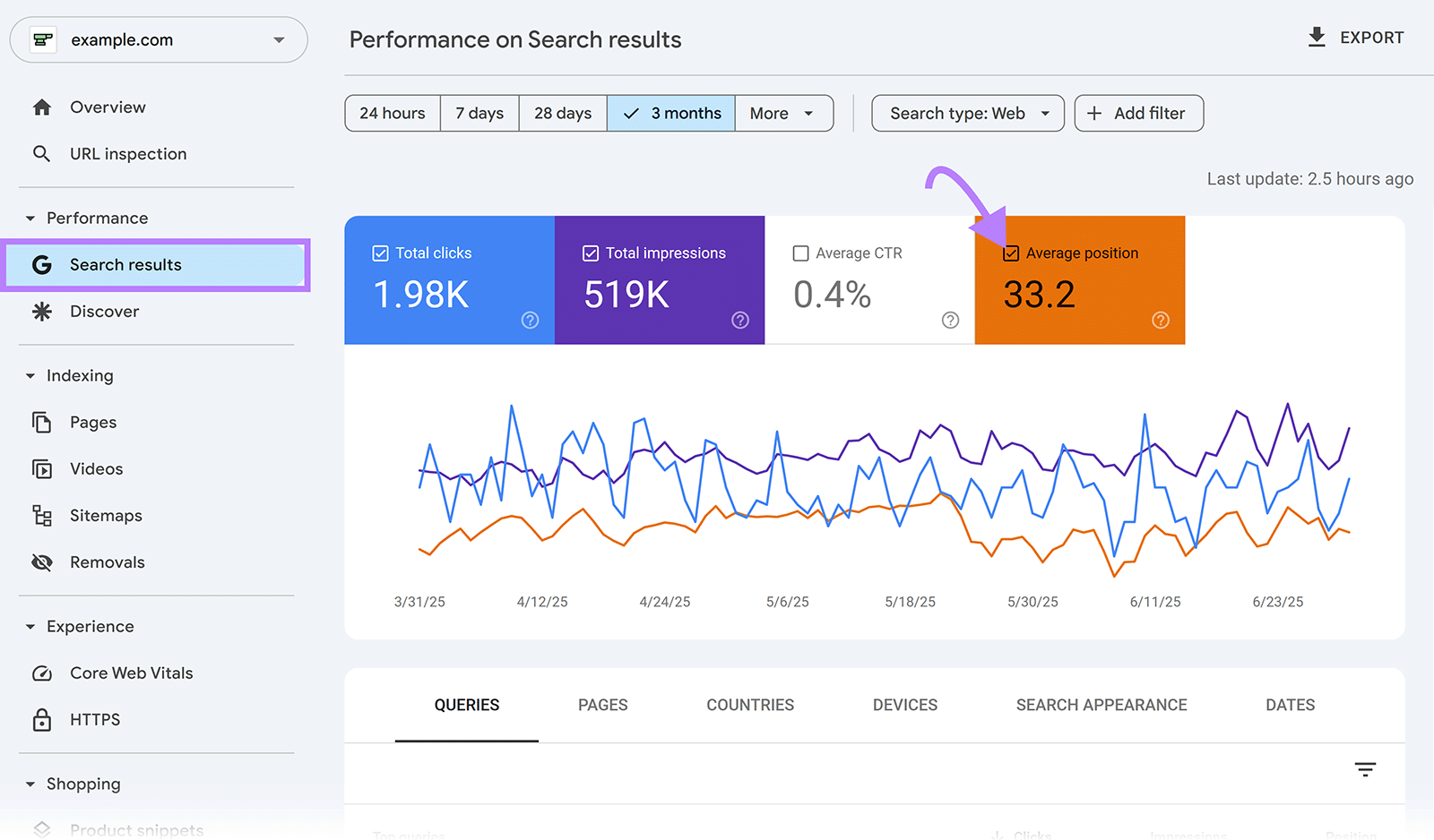 Google Search Console with “Search results” on the left menu highlighted and an arrow pointing to the “Average position” checkbox