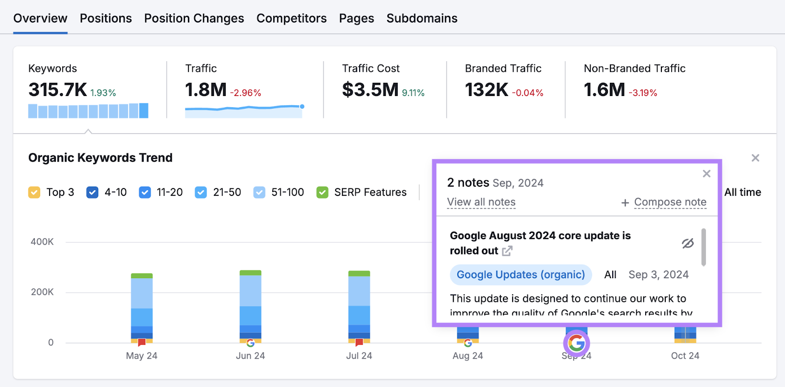 Organic Research shows the organic keywords trend over time including any Google updates