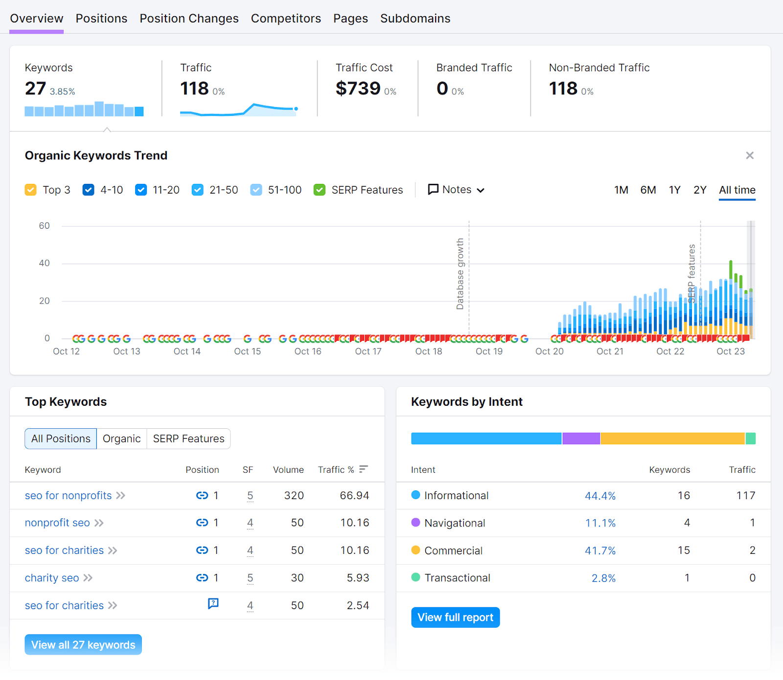 An "Overview" dashboard in the Organic Research tool