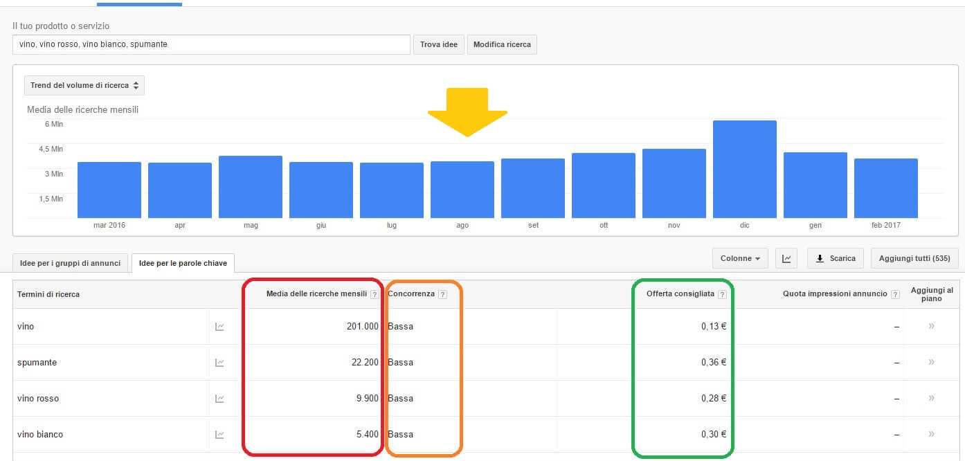 Keyword planner: volumi di ricerca, concorrenza, cpc e trend