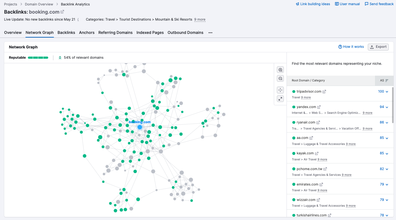 The Networks Graph in Backlink Analytics. In the center is a mind map-style image showing backlink connections between sites, with the subject (Booking.com) in the center. On the right is a list of sites included.