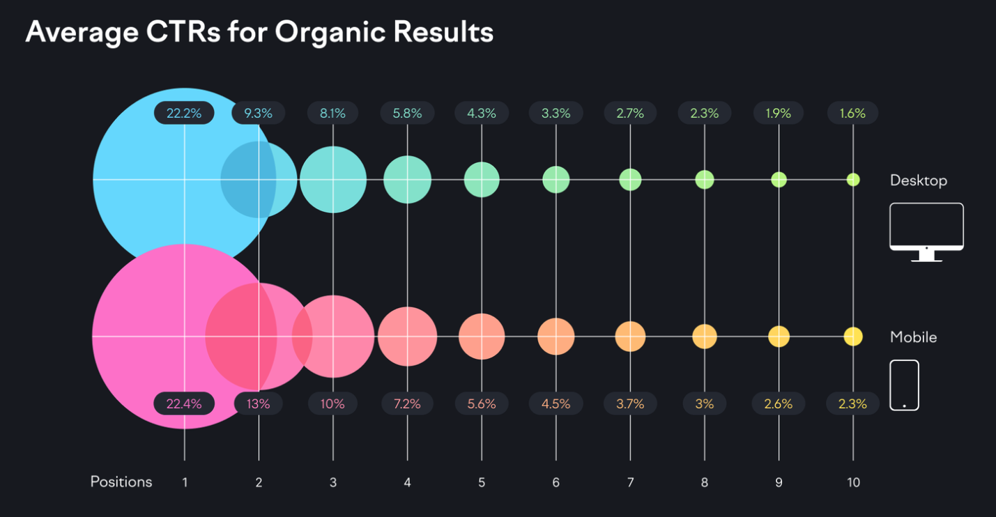 "Average CTRs for Organic Results" graph