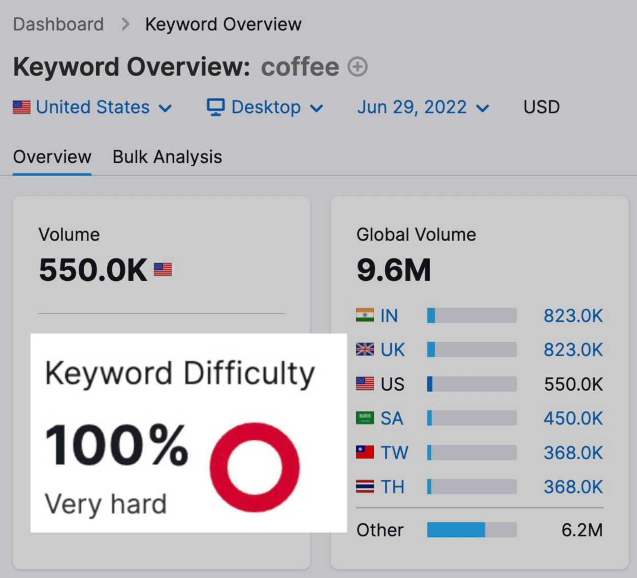 Keyword Overview results for "coffee"