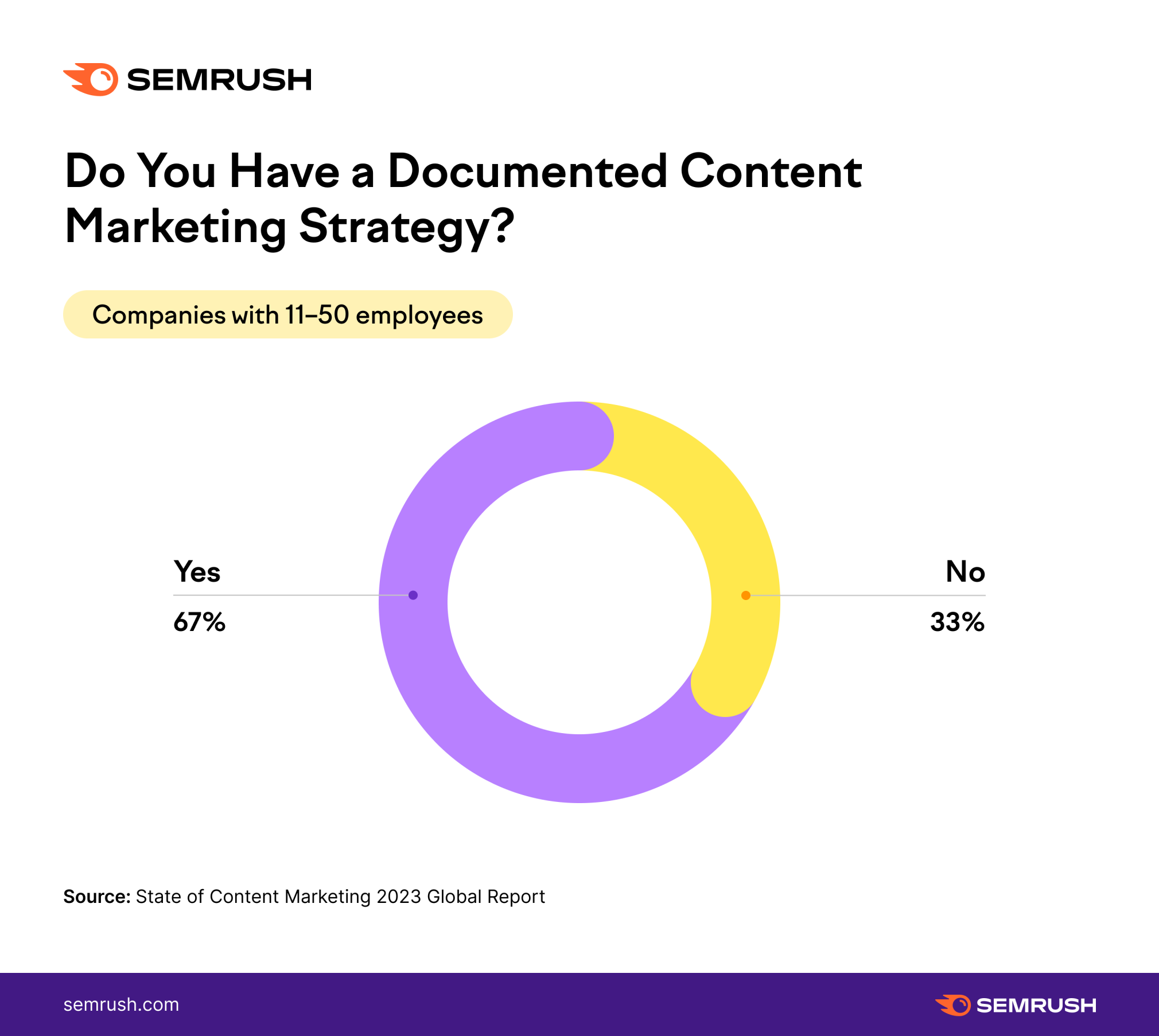 Do small businesses document their content strategy?