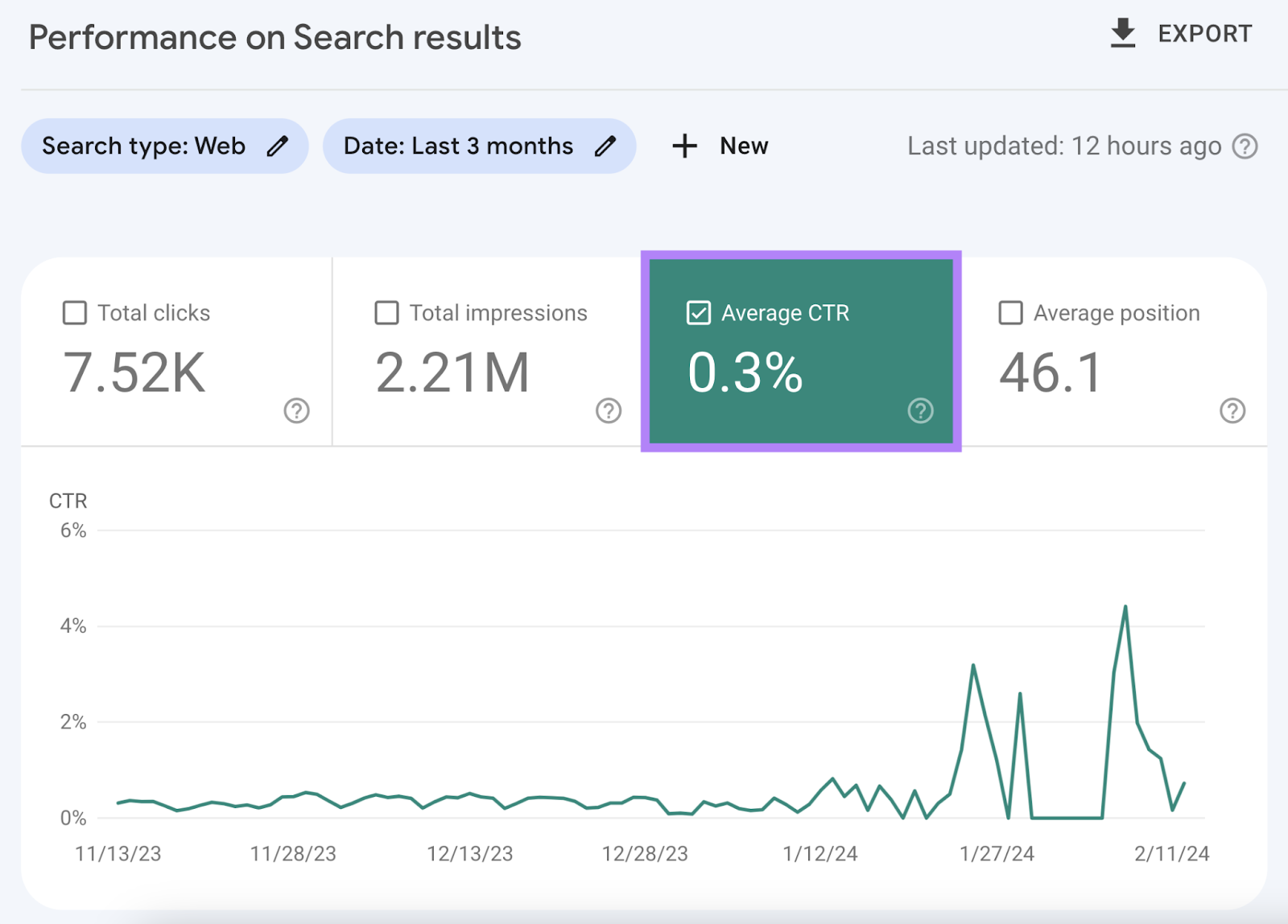 Performance connected  Search results dashboard, with "Average CTR" widget highlighted successful  GSC