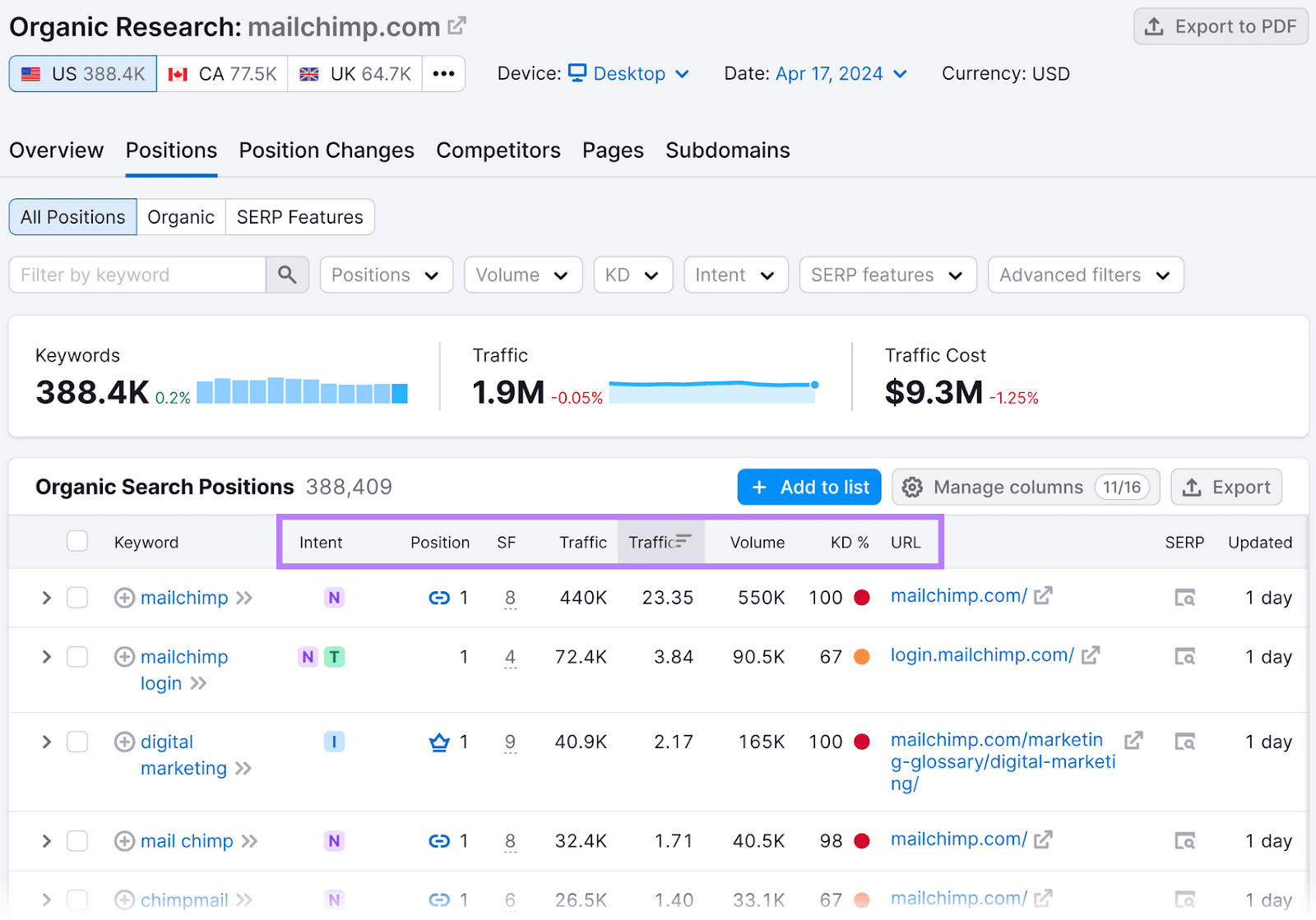 Pestaña Posiciones de investigación orgánica para mailchimp.com que muestra métricas como intención, posición y tráfico.