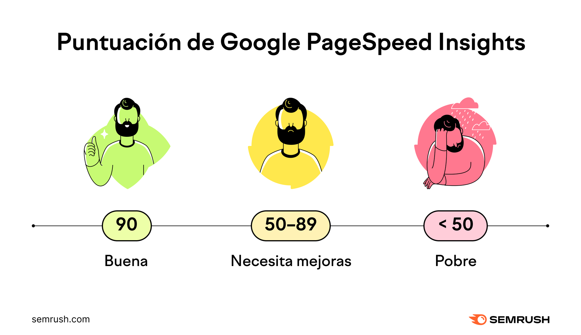 ¿Qué es una Buena Puntuación de PageSpeed Insights?