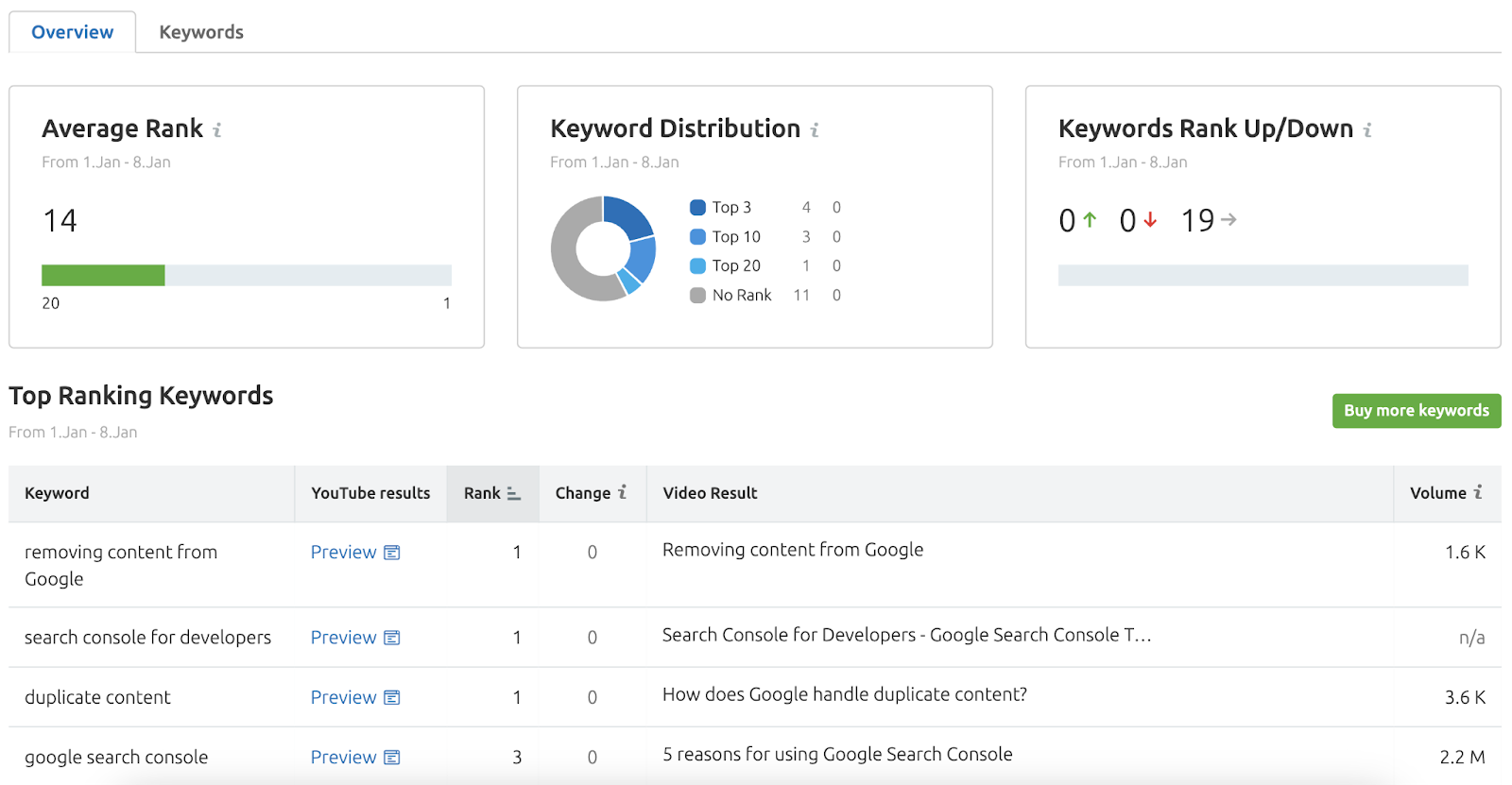 Painel de visão geral do Rank Tracker para YouTube