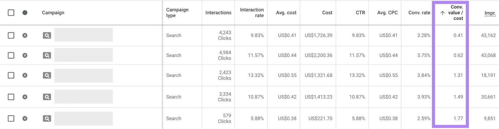 The Conversion worth  / outgo  file  highlighted successful  the campaigns dashboard connected  Google Ads.