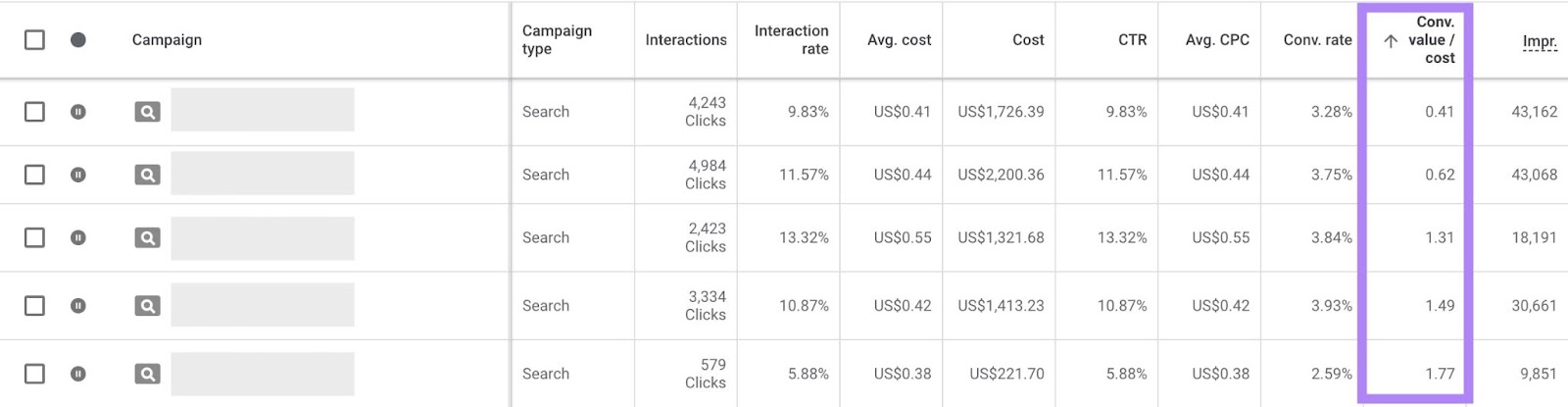 The Conversion value / cost column highlighted in the campaigns dashboard on Google Ads.