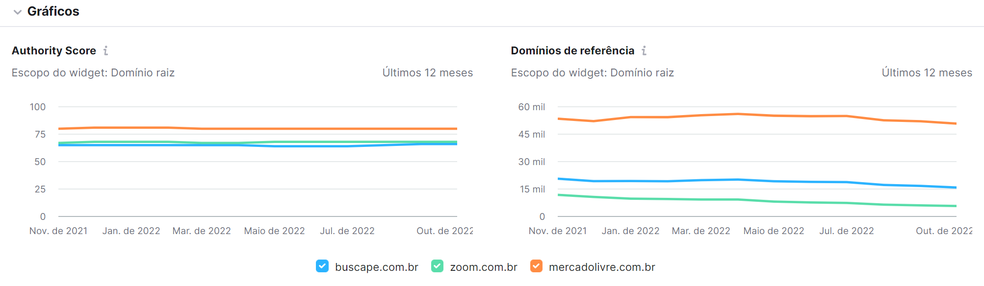 Como criar uma estratégia eficaz de SEO em 8 passos (+template) 10 gráficos na ferramenta lacunas nos backlinks