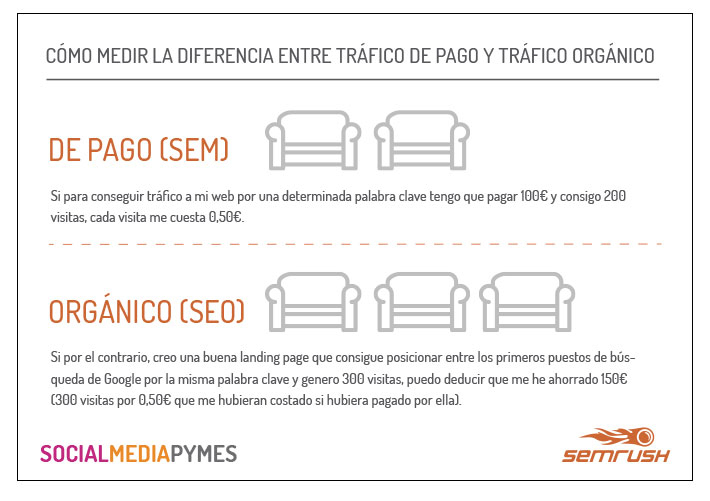 Cómo medir la diferencia entre tráfico de pago y orgánico