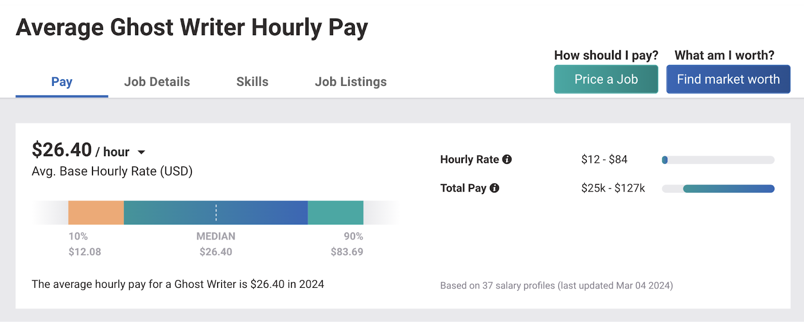 Average ghost writer hourly pay in PayScale