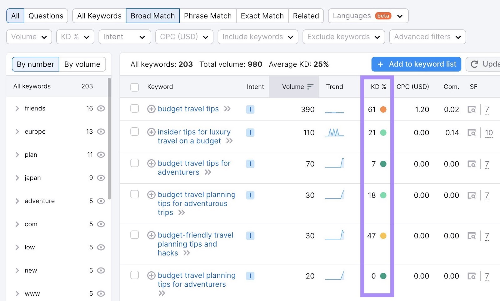 "KD%" column highlighted in the keywords list