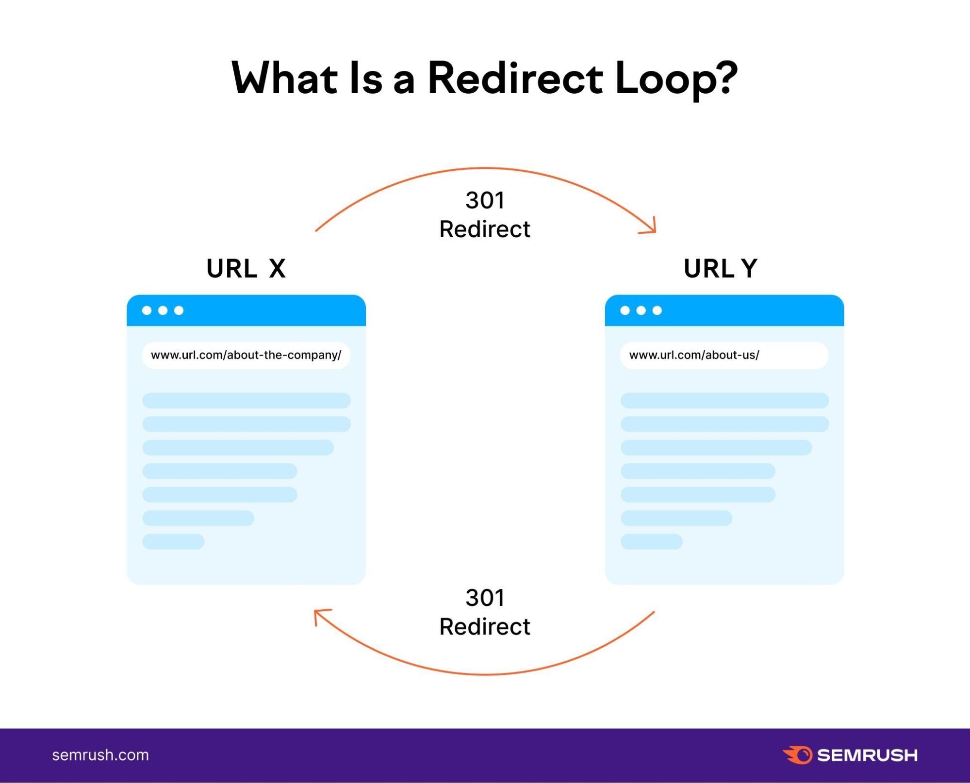 loops de redirecionamento