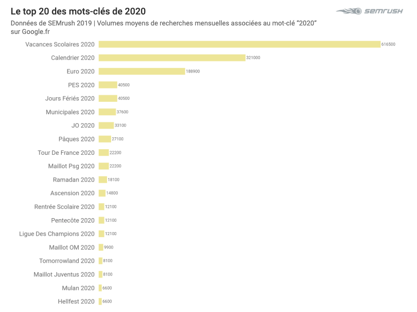 Top Personnalités 2019 sur Google