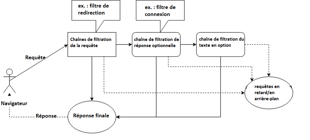 Processus Sloth