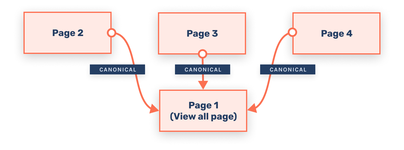 Example using canonical tags for ecommerce pagination and SEO
