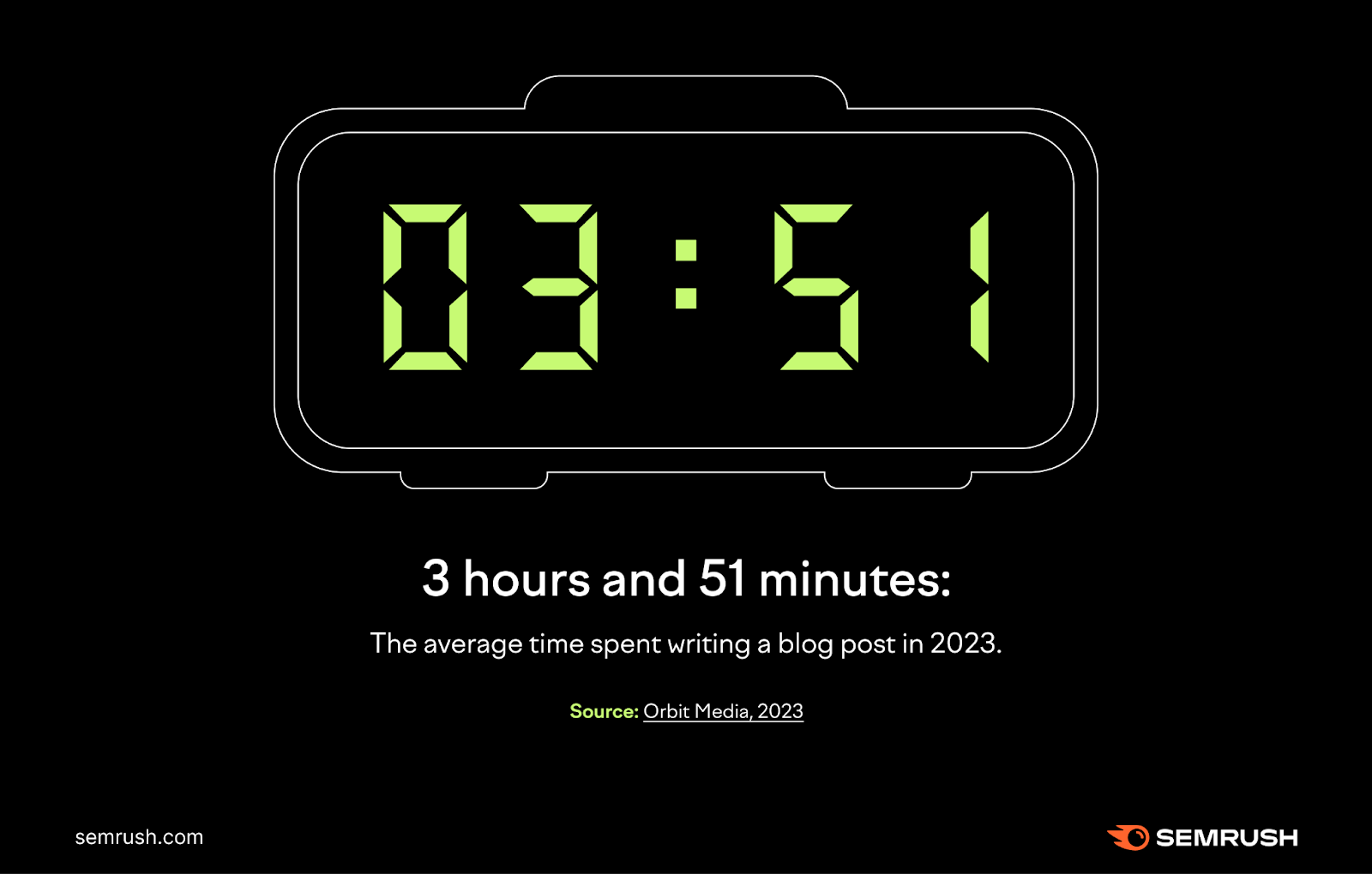 3 hours and 51 minutes: The average time spent writing a blog post in 2023.