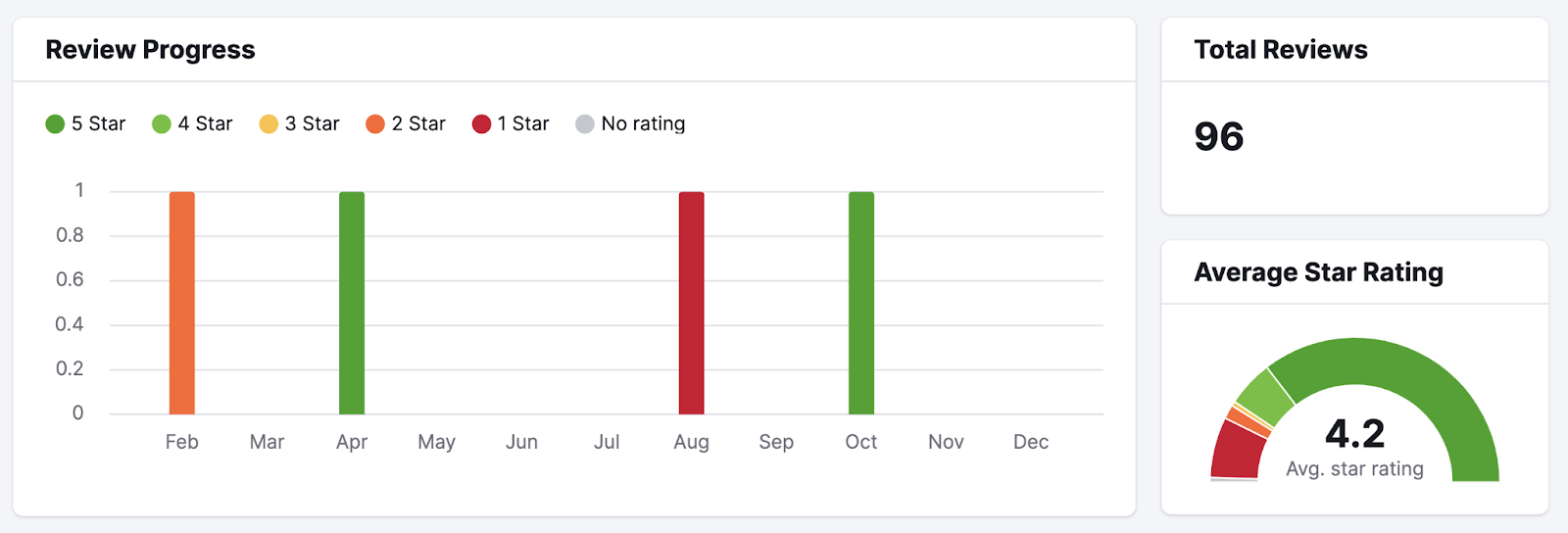 "Review Progress" graph successful  Review Management tool