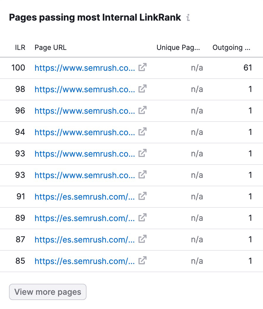 "Pages passing most Internal LinkRank" section of the report