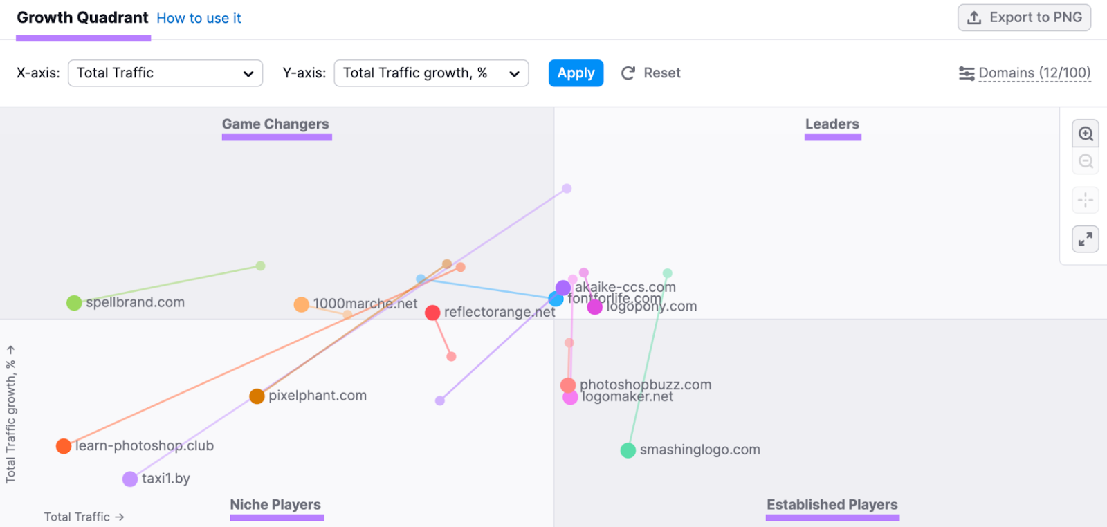 “Growth Quadrant” section in Market Explorer tool