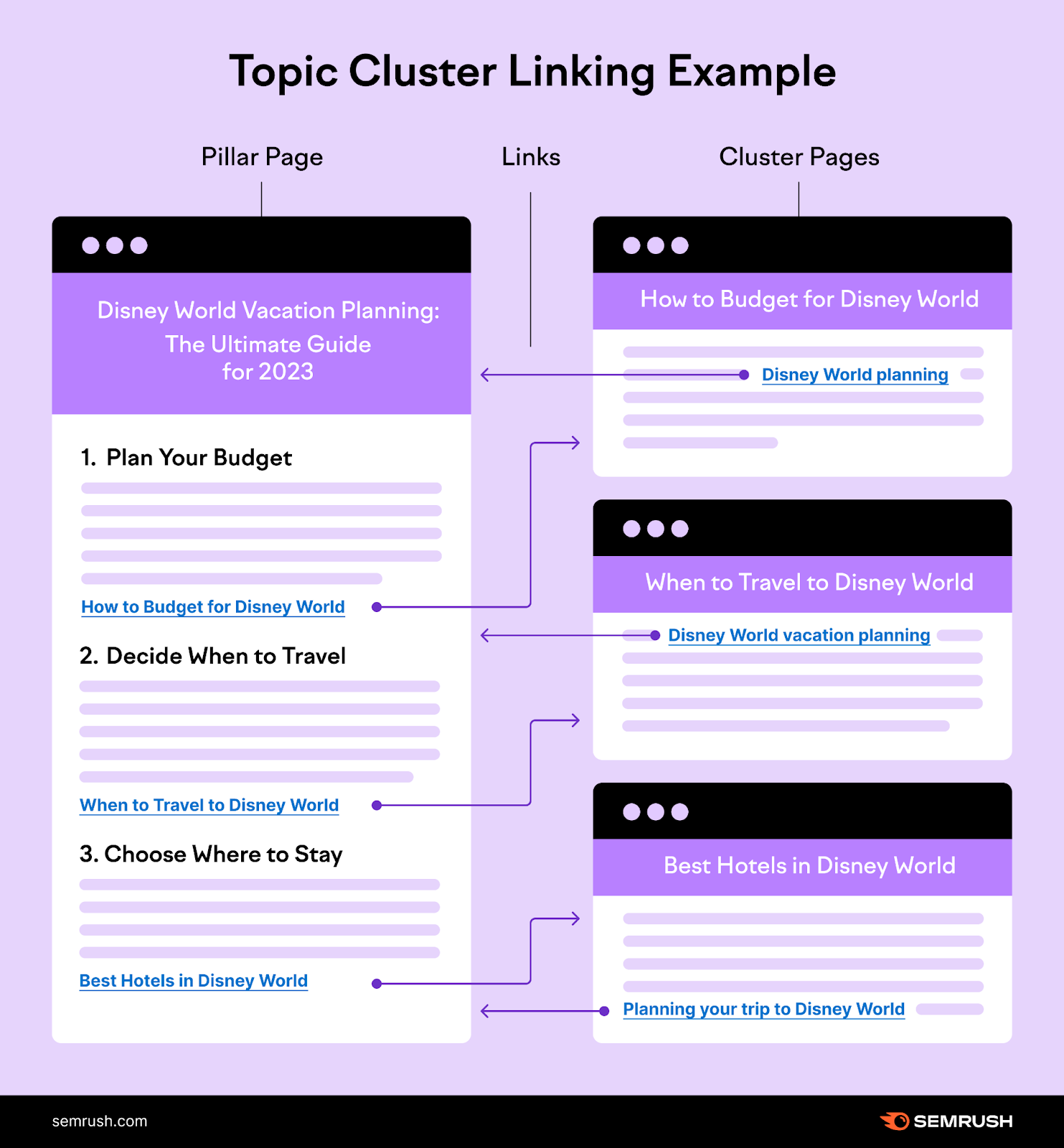 Internal links from the pillar page to its cluster pages, and vice versa