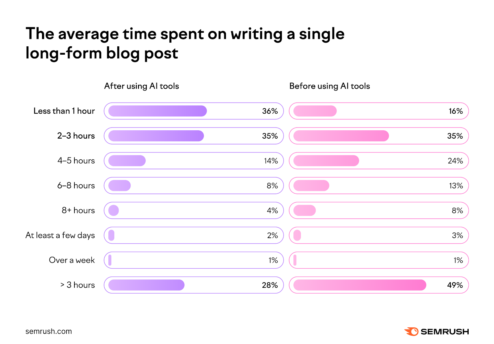 Content marketing statistics for 2024: Average time spent writing a blog post with and wit،ut AI