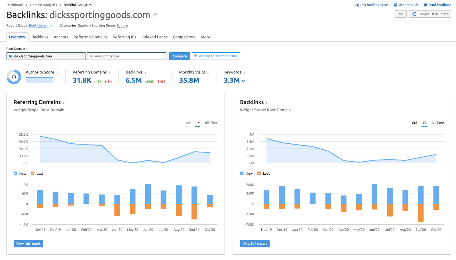 Dick's Sporting Goods backlinks data screenshot